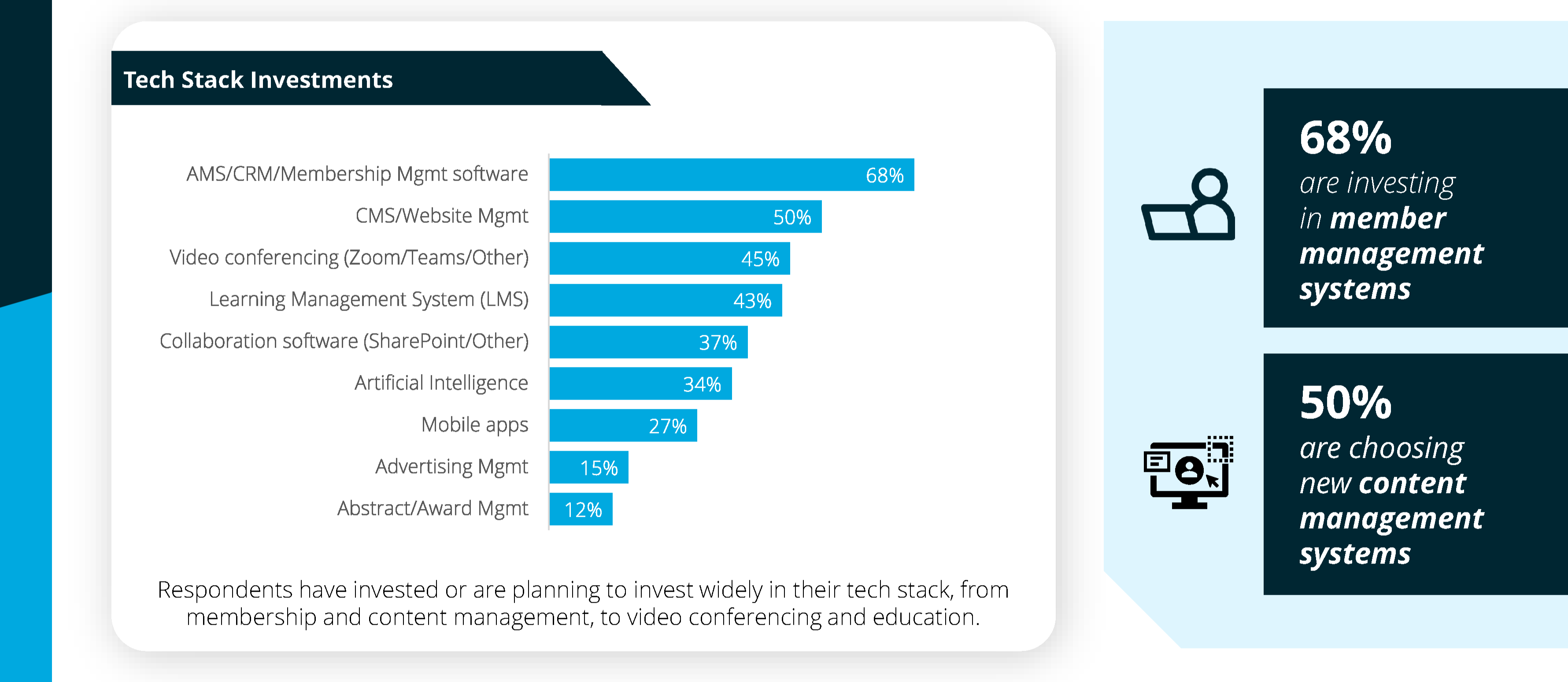 Respondents have invested or are planning to invest widely in their tech stack, from membership and content management, to video conferencing and education.