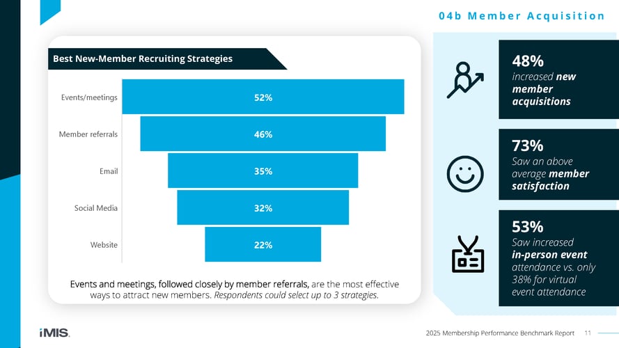 Member acquisition page from the 2025 Membership Performance Benchmark Report by iMIS.