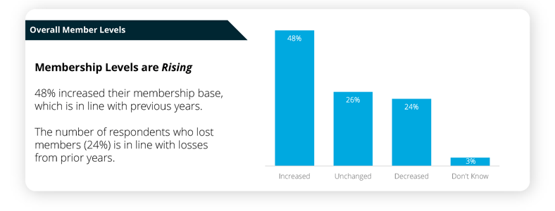 Membership levels are rising. 48% increased their membership base, which is in line with previous years. The number of respondents who lost members (24%) is in line with losses from prior years.