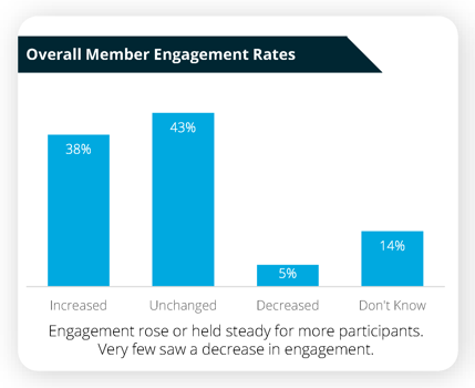Engagement rose for 38% and held steady for 43% of participants. Very few saw a decrease in engagement (5%)