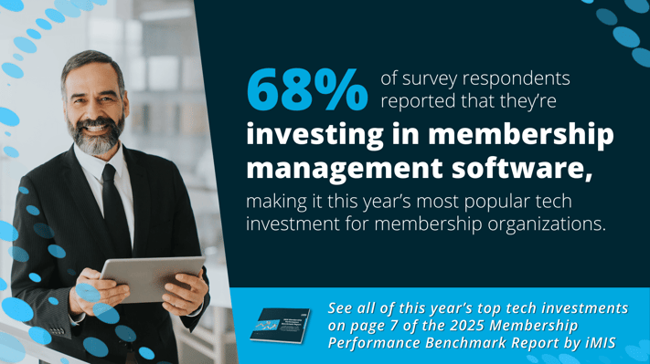 68% of organizations are investing in membership management software, making it this year's most popular tech investment. Source: 2025 Membership Performance Benchmark Report by iMIS.