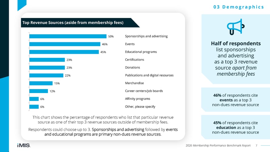Top revenue sources, apart from membership fees, in 2026 are sponsorships and advertising, events, and educational programs. From the 2026 Membership Performance Benchmark Report by iMIS®.
