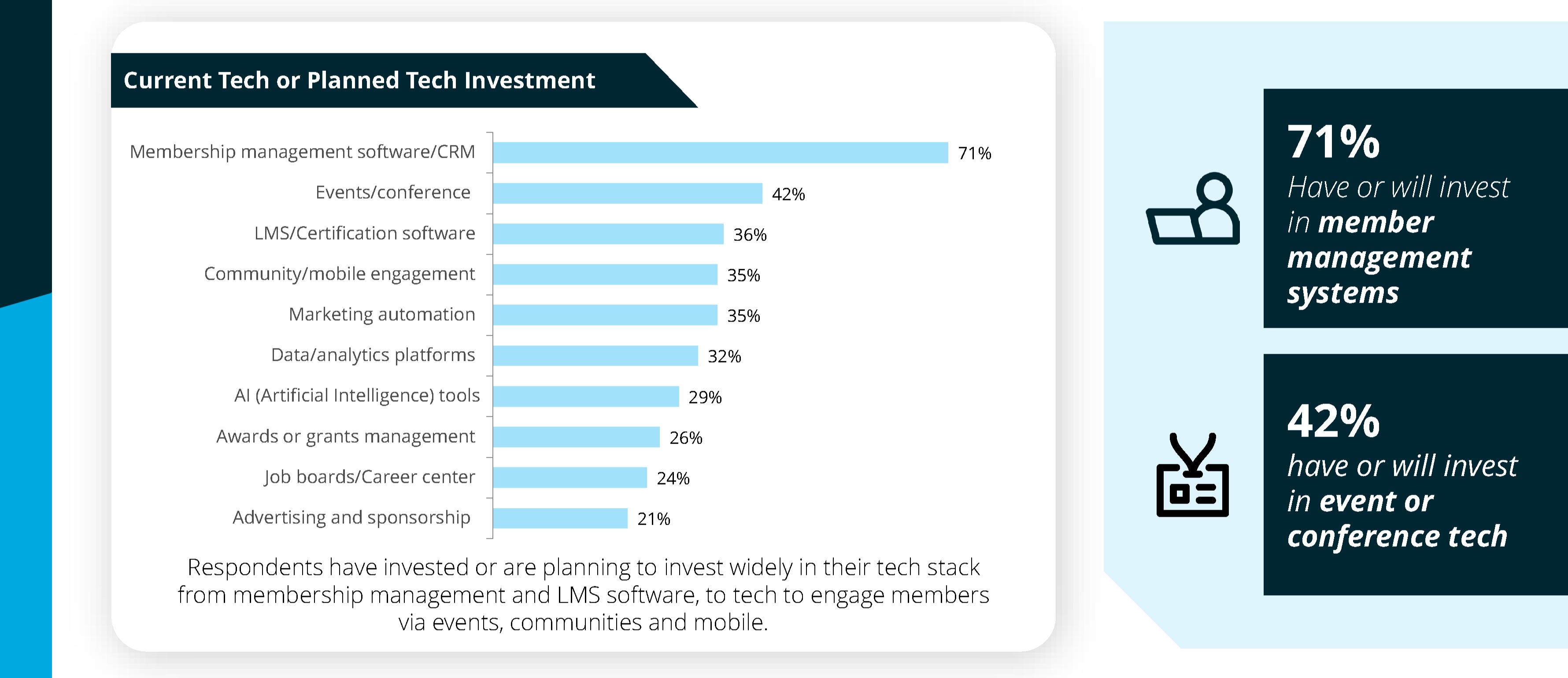 Top tech investments in 2026 for membership organizations include membership management software, events/conference software, and Learning Management Systems.