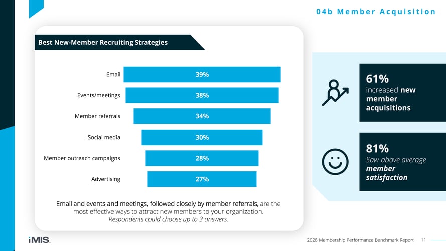 The best new-member recruiting strategies are email, events/meetings, and member referrals. From the 2026 Membership Performance Benchmark Report by iMIS®.