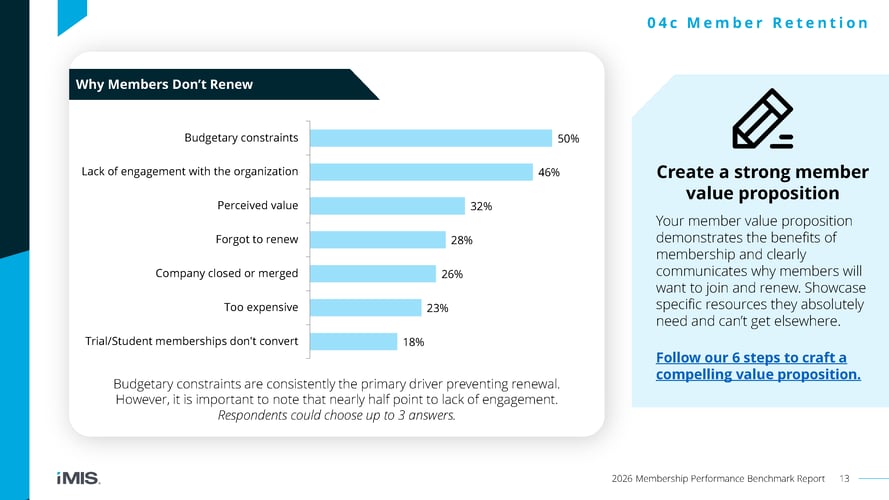 Page 14 of the 2026 Membership Performance Benchmark Report by iMIS®