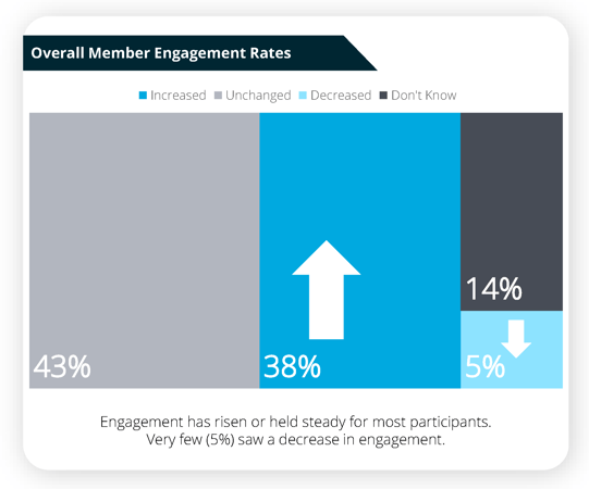 According to the 2026 Membership Performance Benchmark Report by iMIS, engagement has risen (38%) or held steady (43%) for most participants. Very few (5%) saw a decrease in engagement.