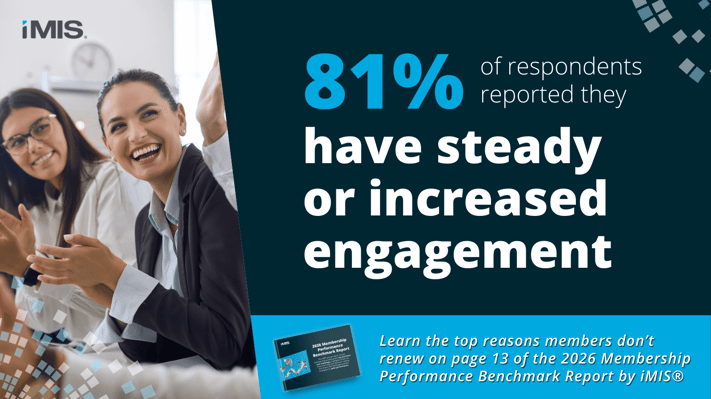 81% of respondents reported they have steady or increased engagement. Source: The 2026 Membership Performance Benchmark Report by iMIS®