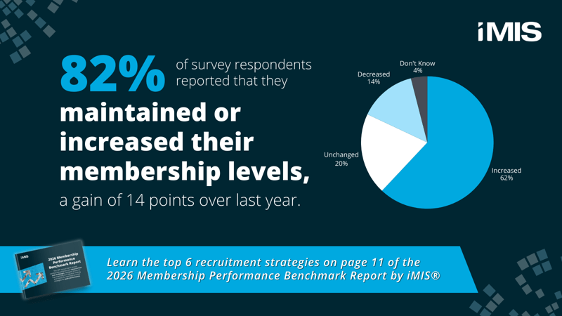 82% of survey respondents reported that they maintained or increased their membership levels, a gain of 14 points of last year. Source: The 2026 Membership Performance Benchmark Report by iMIS.