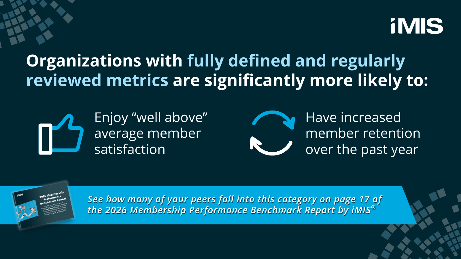 Organizations with fully defined and regularly reviewed metrics are significantly more likely to enjoy “well above” average member satisfaction and have increased member retention over the past year. Source: The 2026 Membership Performance Benchmark Report by iMIS®