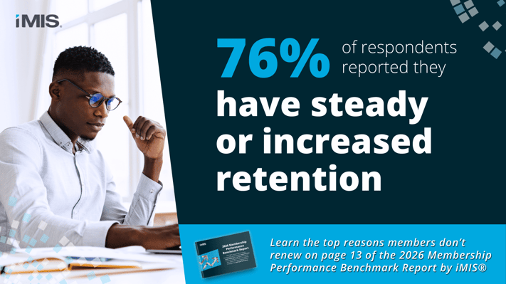 75% of respondents reported they have steady or increased member retention. Source: The 2026 Membership Performance Benchmark Report by iMIS®