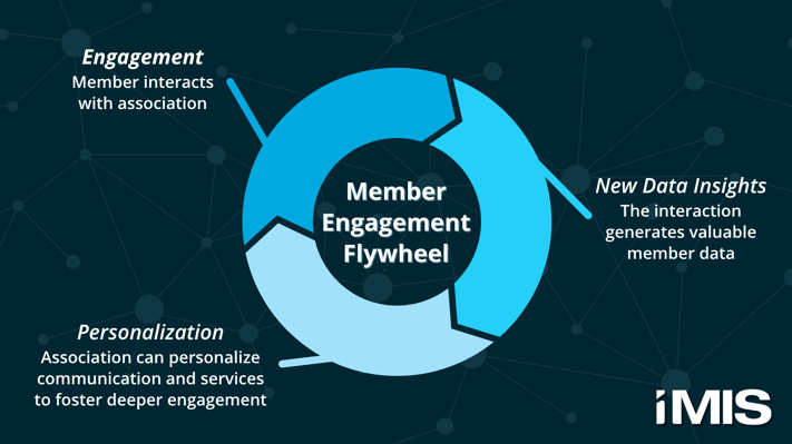 The member engagement flywheel. When members interact with an association, they generate valuable data. That data, in turn, allows the association to personalize communication and services, fostering even deeper engagement.