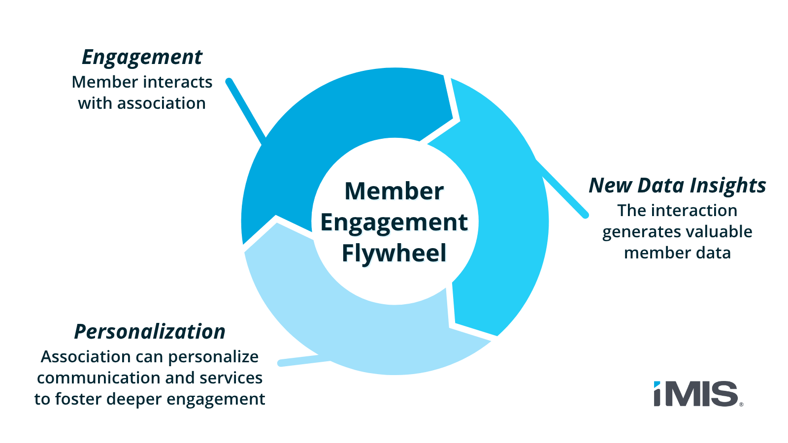 The member engagement flywheel. When members interact with an association, they generate valuable data. That data, in turn, allows the association to personalize communication and services, fostering even deeper engagement.