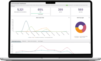 Campaign Management Dashboard shows communication metrics