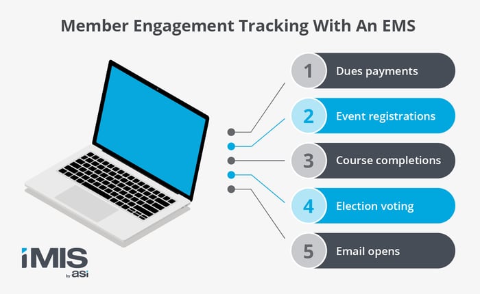 Different ways an engagement management system can track member engagement, as listed below.