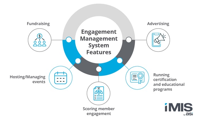 Some of the main tools and features included in an engagement management system, as listed below.