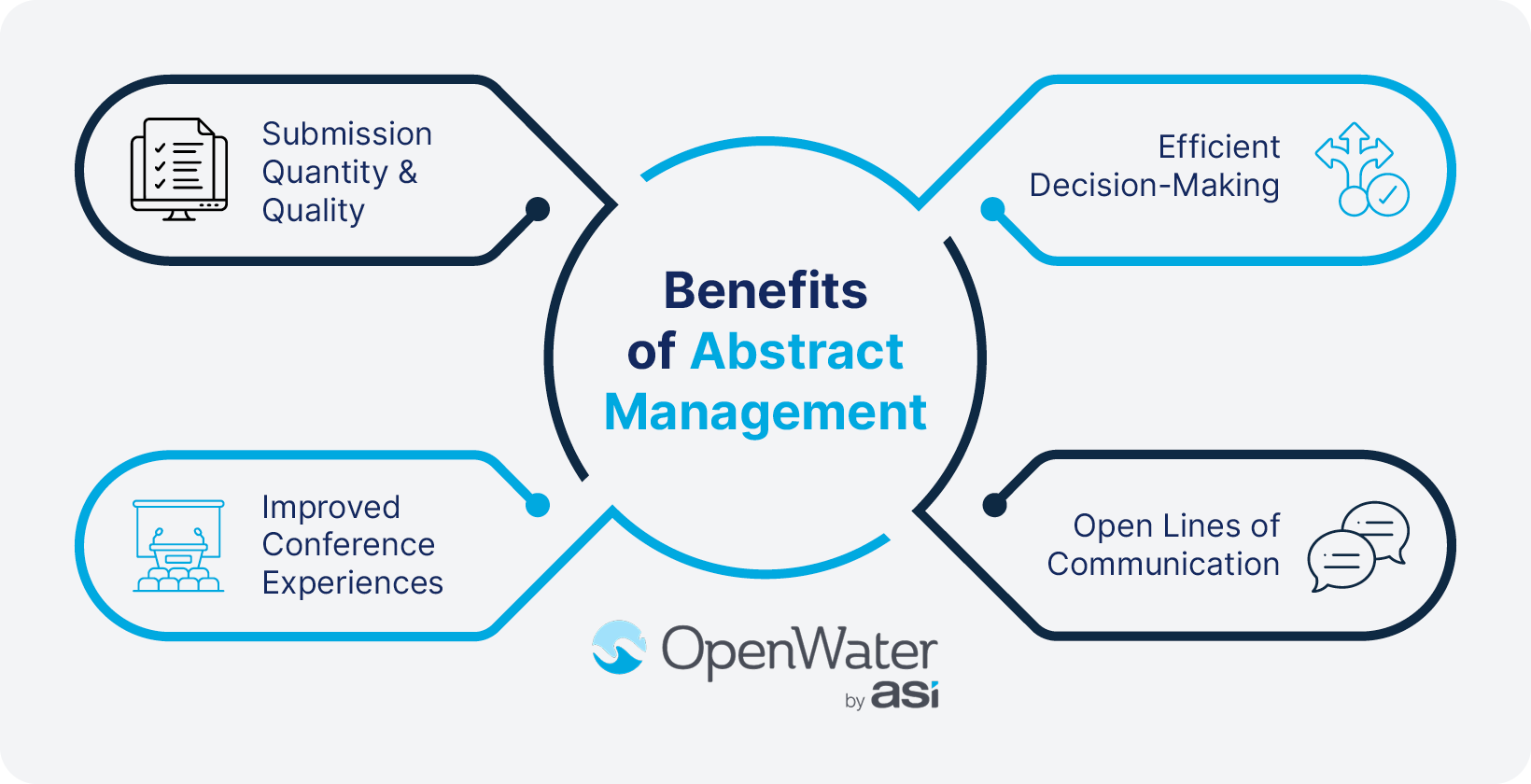 Four benefits of effective abstract management, which are discussed below.