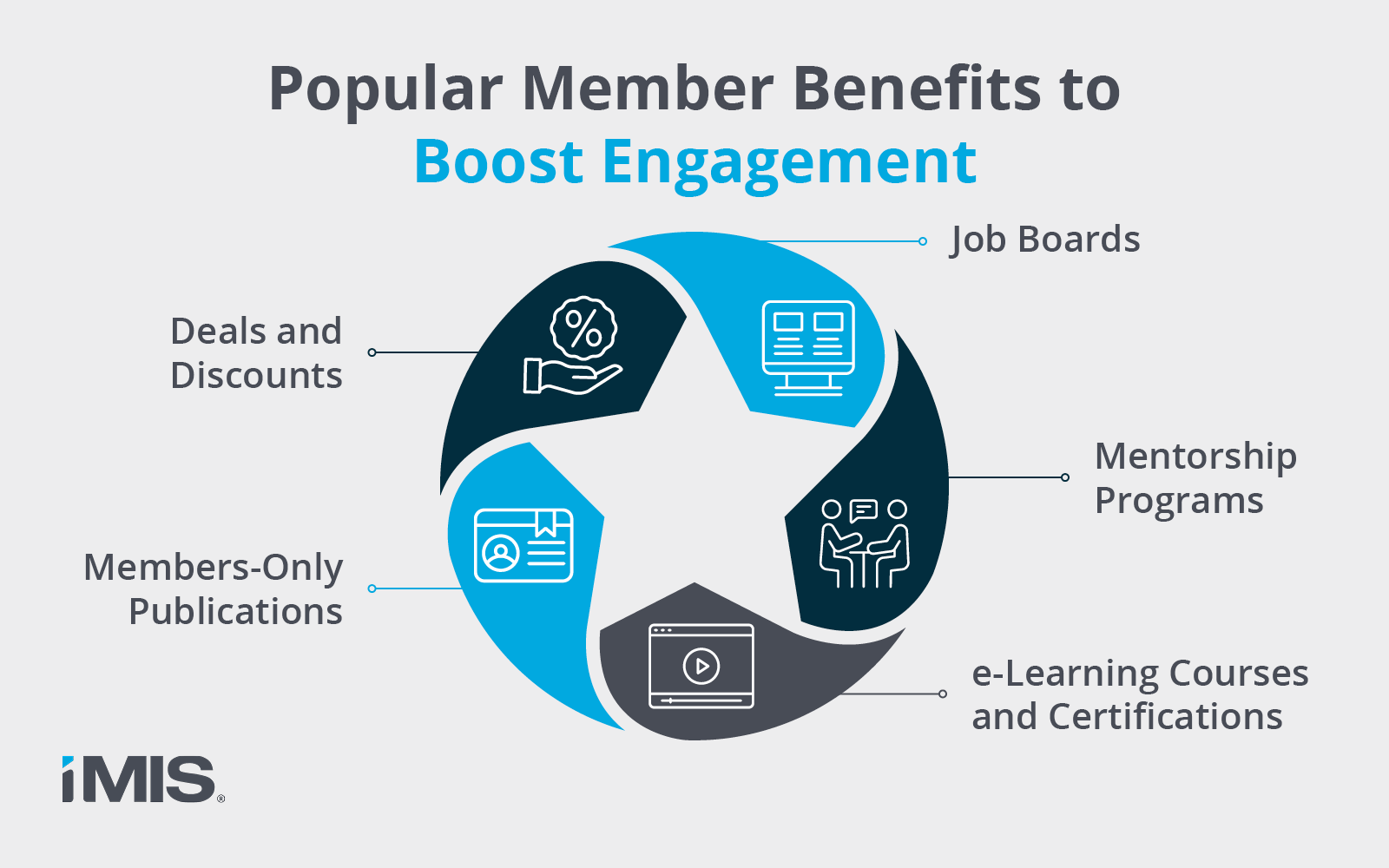 Member benefits ideas to increase member engagement, as explained in more detail below.