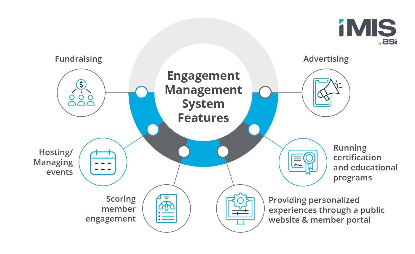 The features of an engagement management system (EMS) like iMIS, as mentioned in the text below.