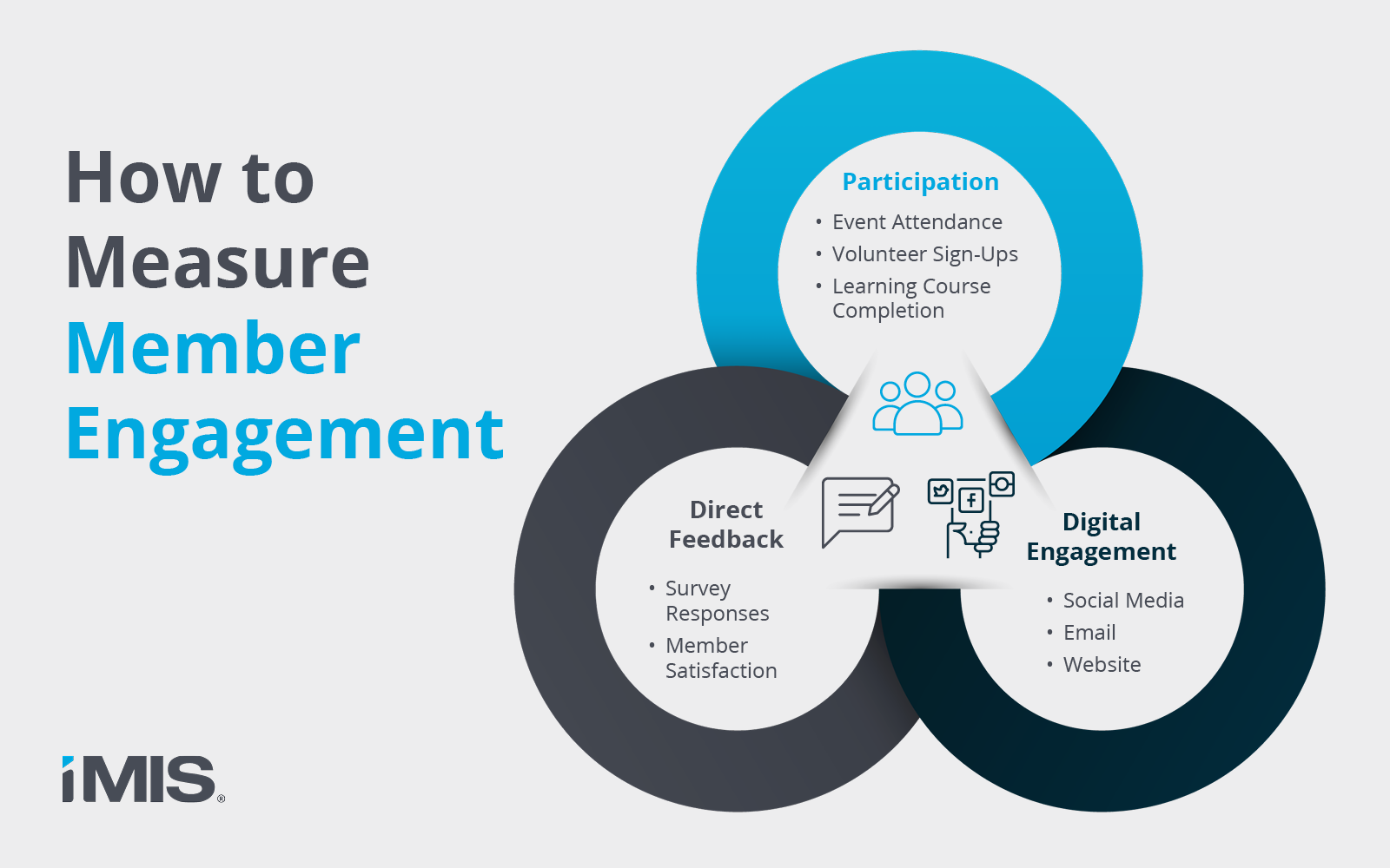 Key areas for measuring member engagement, as discussed in more detail below.