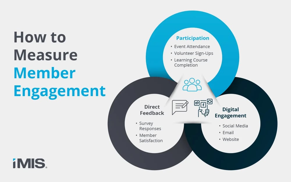 Key areas for measuring member engagement, which are written in the text below.