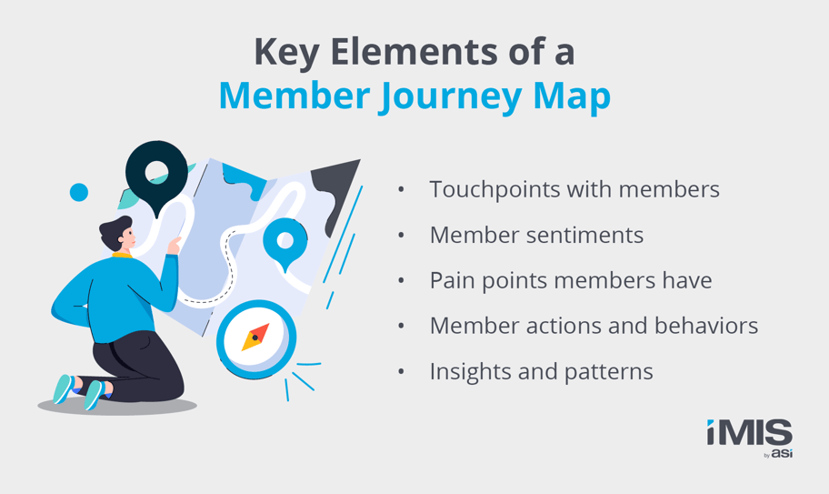  A summary of the key components of a member journey map, written below