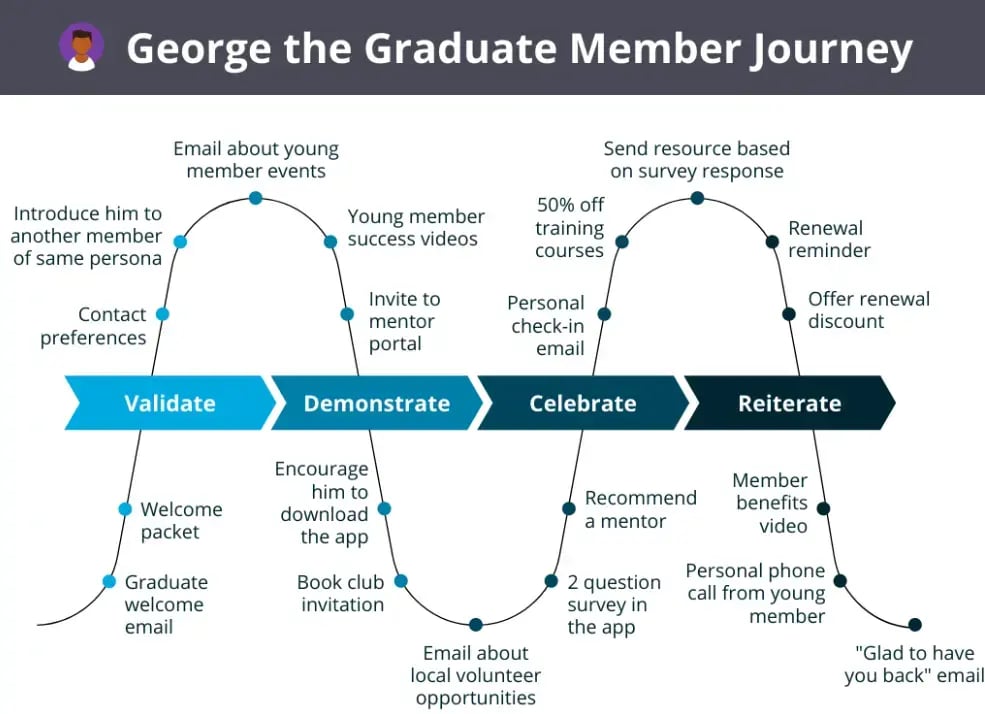 An example of a member journey map for a young graduate, covering everything from a welcome email to a renewal email