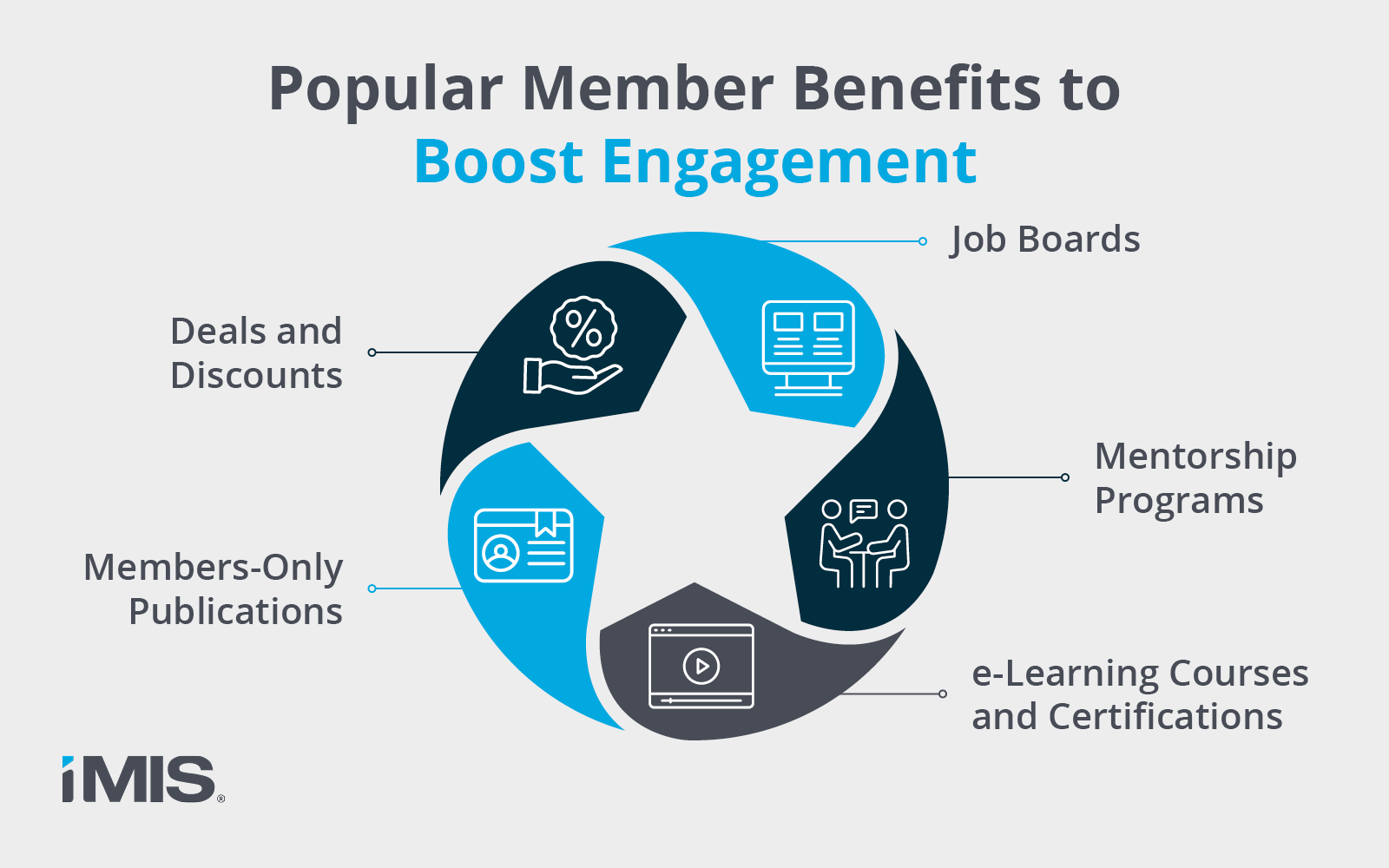 Popular benefits to include in your member retention strategy.