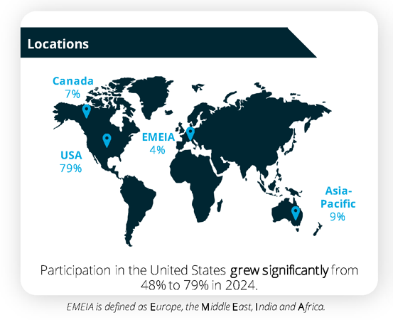 Locations of the survey respondents - 79% USA, 7% Canada, 4% EMEIA (Europe, the Middle East, India, Africa), 9% Asia-Pacific.
