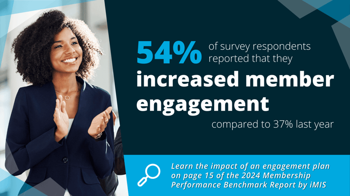 Engagement Rates Increased for 54% of Respondents, Compared to 37% Last Year