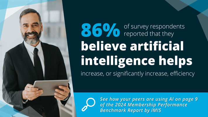 86% believe artificial intelligence helps increase — or significantly increase — efficiency.