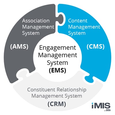An engagement management system (EMS) comprises AMS, CRM, and CMS features.
