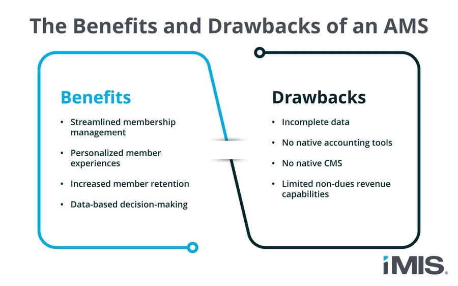 The benefits and drawbacks of an AMS, as described in the sections below.