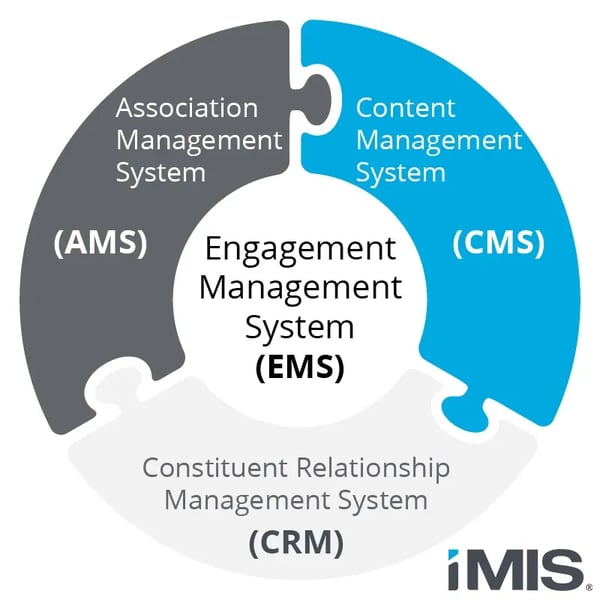 An engagement management system (EMS) comprises AMS, CRM, and CMS features.