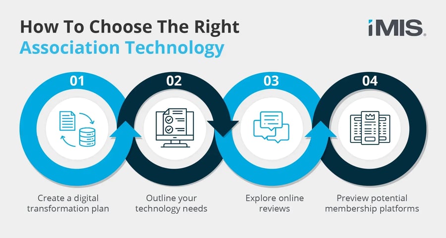 The steps to choosing the right AMS database, which are explained in more detail below.