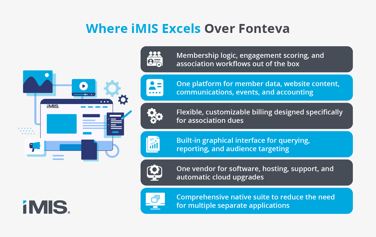 The benefits that iMIS has over Fonteva, explained in the text below.