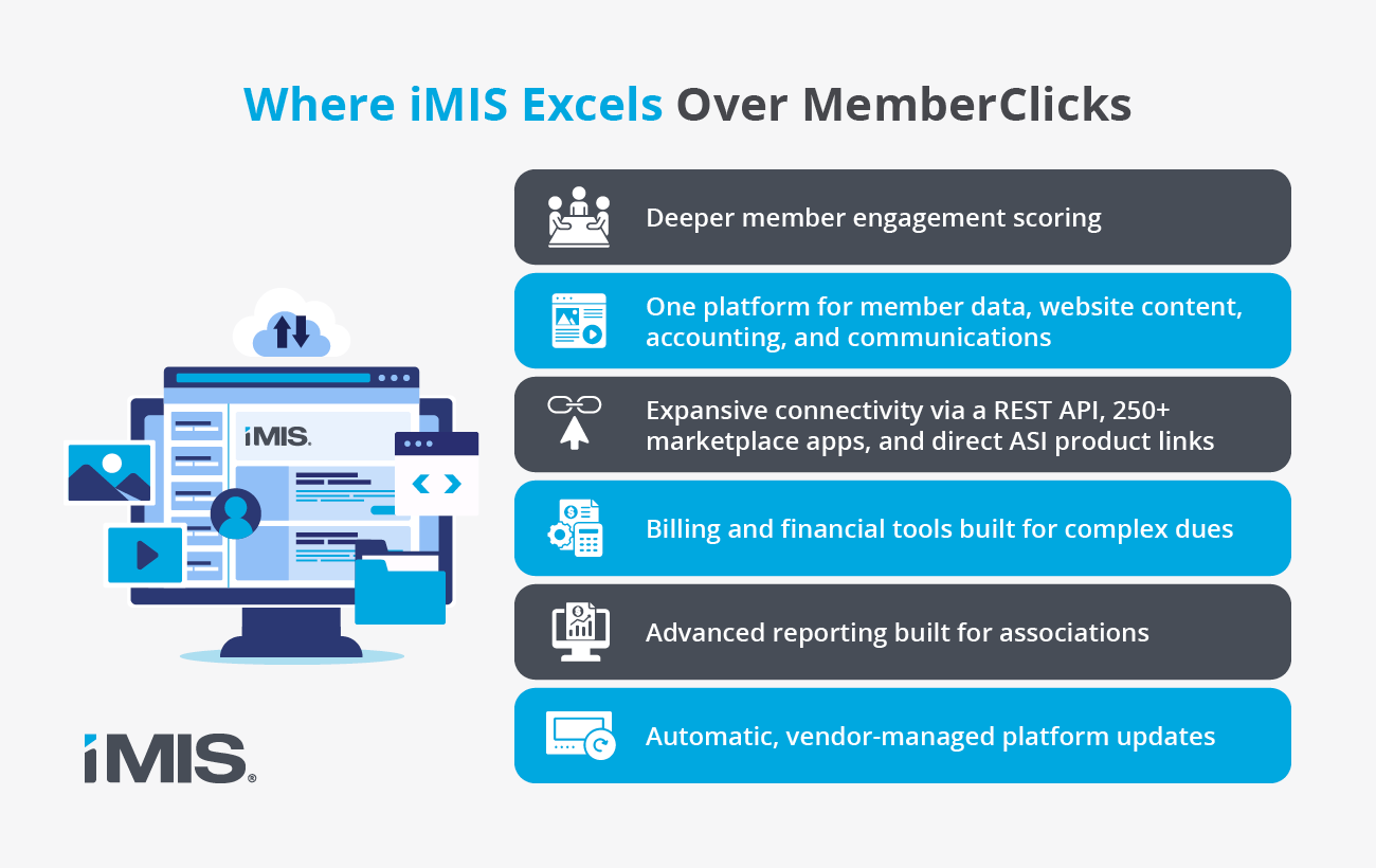 The benefits that iMIS provides over MemberClicks, explained in the text below.