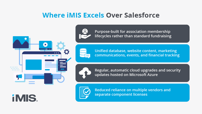 The benefits that iMIS provides over Salesforce, explained in the text below.